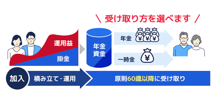 記事LP_idecoの仕組み