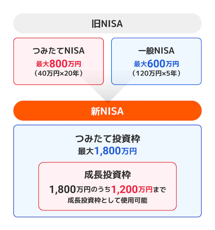 非課税保有限度額が1800万円まで拡大