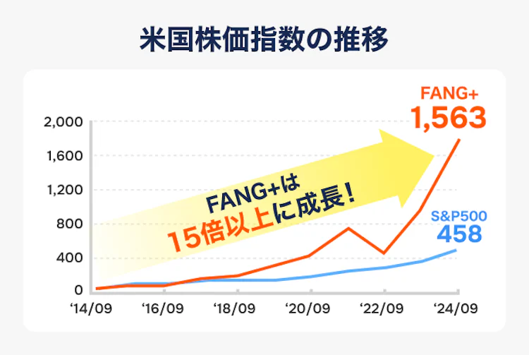 高い成長率
