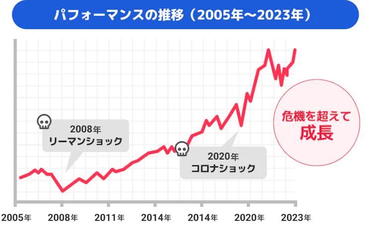 世界恐慌に強い