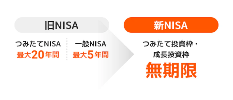 非課税期間が無期限に