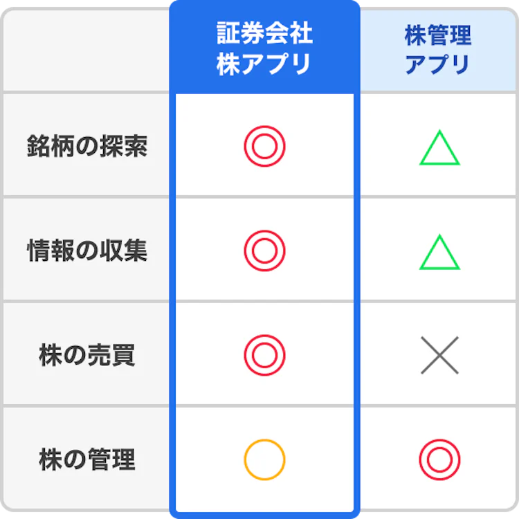 証券会社の株アプリと株管理アプリの比較表（銘柄の探索・情報の収集・株の売買・株の管理）